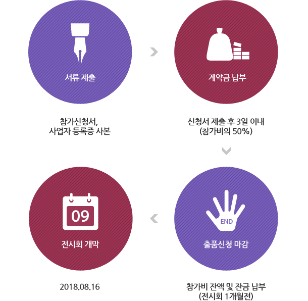 1.참가신청서 및 부대시설 신청서 제출, 2. 계약금 납부(부스비 총액의 50% / 참가신청후 3일 이내), 3. 잔금납부(부스비 총액의 50% +부대시설 신청비용/2017. 7. 13 까지), 4. 참가업체 필수서류 제출, 5. 2017. 7. 27 개막