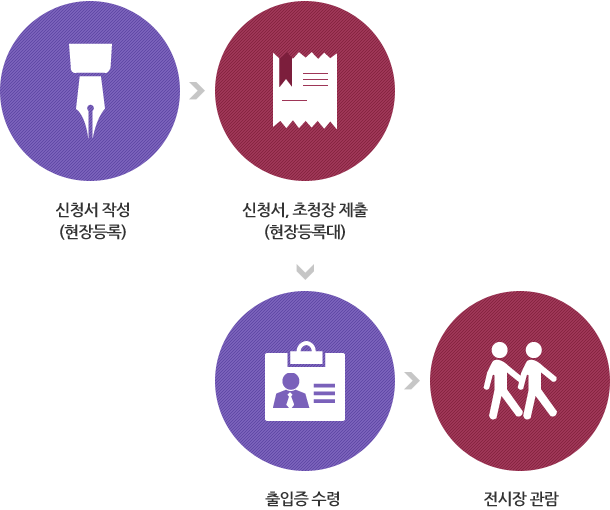1.신청서작성(현장등록), 2.신청서, 초청장 제출(현장등록대), 3.출입증수령, 4.전시장관람
