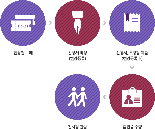 1. 입장권구매, 2.신청서작성(현장등록), 3.신청서, 초청장 제출(현장등록대), 4.출입증수령, 5.전시장관람